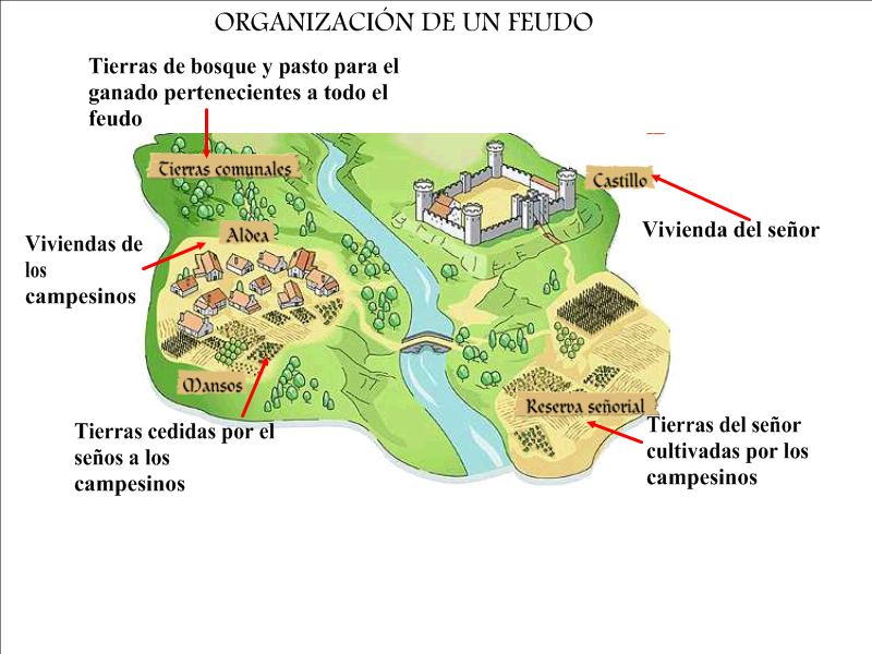 LA EUROPA FEUDAL - Esquema Conceptual